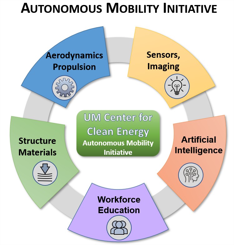 Autonomous Mobility Initiative